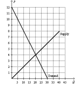 Figure 8-12 -Refer to Figure 8-12. Suppose a $3 per-unit tax is placed on this good. The amount of tax revenue collected by the government is