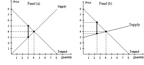 Figure 8-16 -Refer to Figure 8-16. Panel (a) and Panel (b) each illustrate a $2 tax placed on a market. In comparison to Panel (b), Panel (a) illustrates which of the following statements?