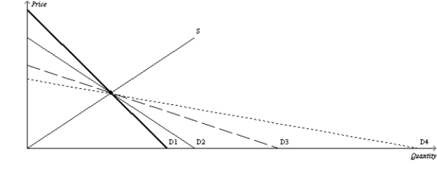 Figure 8-17 -Refer to Figure 8-17. Suppose the government imposes a $1 tax in each of the four markets represented by demand curves D1, D2, D3, and D4. The deadweight will be the smallest in the market represented by