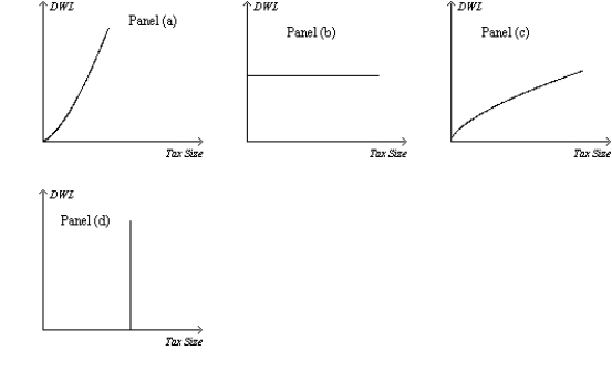 Figure 8-20 On the vertical axis of each graph, DWL is deadweight loss. -Refer to Figure 8-20. Which graph correctly illustrates the relationship between the size of a tax and the size of the deadweight loss associated with the tax?  