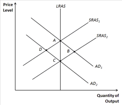 Figure 33-10. -Refer to Figure 33-10. If the economy starts at point A, a short-run fall in output would be consistent with a movement to point