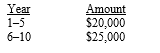 <strong>You are given the following cash flow information.The appropriate discount rate is 12 percent for Years 1−5 and 10 percent for Years 6−10.Payments are received at the end of the year. What should you be willing to pay right now to receive the income stream above?</strong> A) $166,866 B) $158,791 C) $225,000 D) $125,870 E) $198,433