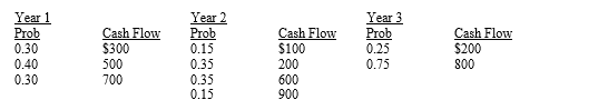 <strong>A project with a 3-year life has the following probability distributions for possible end of year cash flows in each of the next three years: Using an interest rate of 8 percent,find the expected present value of these uncertain cash flows.(Hint: Find the expected cash flow in each year,then evaluate those cash flows. )</strong> A) $1,204.95 B) $835.42 C) $1,519.21 D) $1,580.00 E) $1,347.61