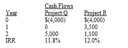 Tara is evaluating two mutually exclusive capital budgeting projects that have the following characteristics: If the firm's required rate of return (r)is 10 percent,which project should be purchased?