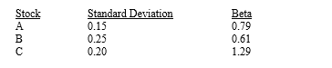 <strong>You have developed the following data on three stocks: If you are a risk minimizer,you should choose Stock ____ if it is to be held in isolation and Stock ____ if it is to be held as part of a well-diversified portfolio.</strong> A) A;A B) A;B C) B;A D) C;A E) C;B