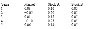 <strong>You have developed data which give (1)the average annual returns on the market for the past five years,and (2)similar information on Stocks A and B.If these data are as follows,which of the possible answers best describes the historical betas for A and B? </strong> A) β<sub>A</sub> > 0;β<sub>B</sub> = 1 B) β<sub>A</sub> > +1;β<sub>B</sub> = 0 C) β<sub>A</sub> = 0;β<sub>B</sub> = −1 D) β<sub>A</sub> < 0;β<sub>B</sub> = 0 E) β<sub>A</sub> < −1;β<sub>B</sub> = 1