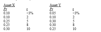 <strong>Assume that a new law is passed which restricts investors to holding only one asset.A risk-averse investor is considering two possible assets as the asset to be held in isolation.The assets' possible returns and related probabilities (i.e. ,the probability distributions)are as follows: Which asset should be preferred?</strong> A) Asset X,since its expected return is higher. B) Asset Y,since its beta is probably lower. C) Either one,since the expected returns are the same. D) Asset X,since its standard deviation is lower. E) Asset Y,since its coefficient of variation is lower and its expected return is higher.