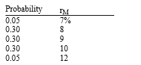 <strong>The probability distribution for r<sub>M</sub> for the coming year is as follows: If r<sub>RF</sub> = 6.05% and Stock X has a beta of 2.0,an expected constant growth rate of 7 percent,and D<sub>0</sub> = $2,what market price gives the investor a return consistent with the stock's risk?</strong> A) $25.00 B) $37.50 C) $21.72 D) $42.38 E) $56.94