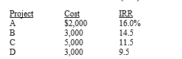 <strong>Anderson Company has four investment opportunities with the following costs (all costs are paid at t = 0)and estimated internal rates of return (IRR): The company has a target capital structure that consists of 40 percent common equity,40 percent debt,and 20 percent preferred stock.The company has $1,000 in retained earnings.The company expects its year-end dividend to be $3.00 per share (i.e. , = $3.00).The dividend is expected to grow at a constant rate of 5 percent a year.The company's stock price is currently $42.75.If the company issues new common stock,the company will pay its investment bankers a 10 percent flotation cost.The company can issue corporate bonds with a yield to maturity of 10 percent.The company is in the 35 percent tax bracket.How large can the cost of preferred stock be (including flotation costs)and it still be profitable for the company to invest in all four projects?</strong> A) 7.75% B) 8.90% C) 10.46% D) 11.54% E) 12.68%