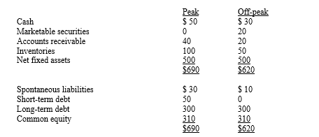 <strong>Ski Lifts Inc.is a highly seasonal business.The following summary balance sheet provides data for peak and off-peak seasons (in thousands of dollars): From this data,we may conclude that</strong> A) Ski Lifts has a working capital financing policy of exactly matching asset and liability maturities. B) Ski Lifts' working capital financing policy is relatively aggressive;that is,the company finances some of its permanent assets with short-term discretionary debt. C) Ski Lifts follows a relatively conservative approach to working capital financing;that is,some of its short-term needs are met by permanent capital. D) Without income statement data,we cannot determine the aggressiveness or conservatism of the company's working capital policy. E) Both a and c are correct.