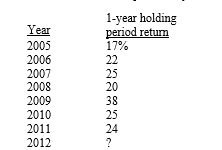 <strong>The simple arithmetic average return for the common stock of Saltwater Expeditions Incorporated for the eight-year period from 2005 through 2012 was 21 percent.The one-year holding period returns from 2005 through 2011 are given below.What is the implied one-year holding period return for 2012? </strong> A) 21.4% B) 24.4% C) 3.0% D) 13.0% E) −3.0%