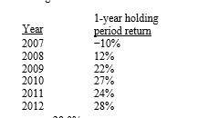 <strong>Use the following information to compute the geometric arithmetic average return for Topwater Boats for 2007 through 2012. </strong> A) 28.0% B) 17.2% C) 20.6% D) 16.3% E) None of the above.