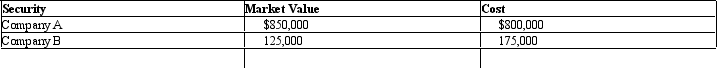 <strong>At year-end,a company's trading portfolio appears as follows: The adjusting entry will include</strong> A)a debit to Allowance to Adjust Short-Term Investments to Market of $50. B)a credit to Allowance to Adjust Short-Term Investments to Market of $50. C)a debit to Unrealized Loss on Short-Term Investments of $100. D)none of these,since no adjusting entry is necessary.