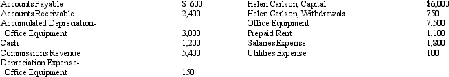 Below are the adjusted accounts of Carlson Co.for the month ended May 31,20x5,listed in alphabetical order: Prepare a post-closing trial balance.