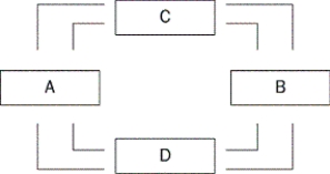 <strong>Figure 2-2 Refer to Figure 2-2.What do boxes A and B represent?</strong> A)firms and households B)government and the foreign sector C)the goods and services market and the factors of production market D)households and government
