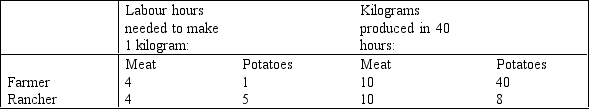 <strong>Table 3-2   Refer to Table 3-2.What is the opportunity cost of 1 kilogram of meat for the farmer?</strong> A)1/4 hour of labour B)4 hours of labour C)4 kilograms of potatoes D)1/4 kilogram of potatoes <div style=padding-top: 35px> 