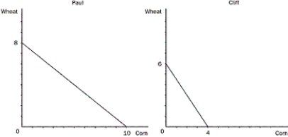 <strong>Figure 3-1   Refer to Figure 3-1.If Paul divides his time equally between corn and wheat,what will he be able to produce?</strong> A)2 bushels of wheat and 2 bushels of corn B)3 bushels of wheat and 3 bushels of corn C)4 bushels of wheat and 5 bushels of corn D)4 bushels of wheat and 6 bushels of corn <div style=padding-top: 35px> 
