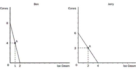 <strong>Figure 3-3 Ice cream and cones are measured in kilograms.   Refer to Figure 3-3.For Jerry,what is the opportunity cost of 1 kg of cones?</strong> A)2/3 kg of ice cream B)1 kg of ice cream C)2 kg of ice cream D)3 kg of ice cream <div style=padding-top: 35px> 