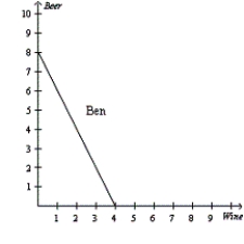 <strong>Figure 3-4     Refer to Figure 3-4.For Jerry,what is the opportunity cost of one bottle of beer?</strong> A)1/3 bottle of wine B)1/2 bottle of wine C)1 bottle of wine D)3 bottles of wine <div style=padding-top: 35px> 