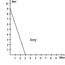 <strong>Figure 3-4     Refer to Figure 3-4.For Jerry,what is the opportunity cost of one bottle of beer?</strong> A)1/3 bottle of wine B)1/2 bottle of wine C)1 bottle of wine D)3 bottles of wine <div style=padding-top: 35px> 