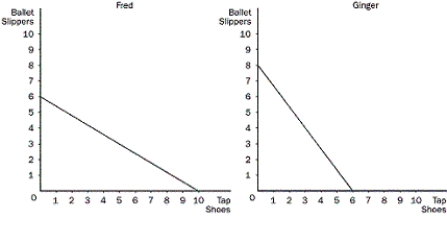 <strong>Figure 3-5 These graphs illustrate the production possibilities available for dancing shoes to Fred and Ginger with 40 hours of labour.   Refer to Figure 3-5.What should Ginger and Fred specialize in?</strong> A)Ginger should specialize in tap shoes, and Fred should specialize in ballet slippers. B)Ginger should specialize in both goods, and Fred should specialize in neither good. C)Ginger should specialize in ballet slippers, and Fred should specialize in tap shoes. D)Ginger should specialize in neither good, and Fred should specialize in both goods. <div style=padding-top: 35px> 