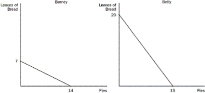 Figure 3-6 These figures illustrate the production possibilities available to Barney and Betty with eight hours of labour in their bakery.    -Refer to Figure 3-6.What is the opportunity cost of one loaf of bread for Barney?