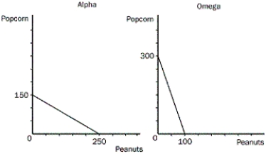 The only two countries in the world,Alpha and Omega,face the following production possibilities frontiers. a.Assume that each country decides to use half of its resources in the production of each good. Show these points on the graphs for each country as point A. b.If these countries choose not to trade, what would be the total world production of popcorn and peanuts? c.Now suppose that each country decides to specialize in the good in which each has a comparative advantage. By specializing, what is the total world production of each product now? d.If each country decides to trade 100 units of popcorn for 100 units of peanuts, show on the graphs the gain each country would receive from trade. Label these points B.
