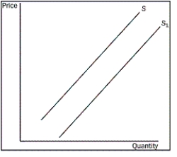 <strong>Figure 4-1   Refer to the Figure 4-1.What is the movement from S to S1 called?</strong> A)a decrease in supply B)a decrease in quantity supplied C)an increase in supply D)an increase in quantity supplied <div style=padding-top: 35px> 