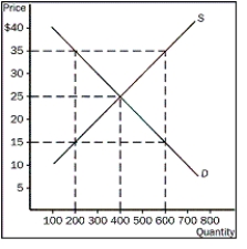 <strong>Figure 4-2   Refer to the Figure 4-2.What are the equilibrium price and quantity?</strong> A)$35 and 200 B)$35 and 600 C)$25 and 400 D)$15 and 200 <div style=padding-top: 35px> 