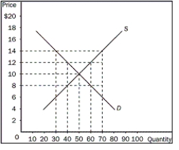 <strong>Figure 4-3   Refer to the Figure 4-3.If price in this market is currently $8,what would happen?</strong> A)Quantity supplied would be 40 and quantity demanded would be 60. B)Quantity supplied would be 60 and quantity demanded would be 40. C)Quantity supplied would be 50 and quantity demanded would be 50. D)Quantity supplied would be 70 and quantity demanded would be 30. <div style=padding-top: 35px> 