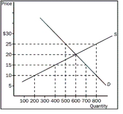 <strong>Figure 4-4   Refer to the Figure 4-4.If the price is $25,what would happen?</strong> A)There would be a surplus of 300 and the price would fall. B)There would be a surplus of 200 and the price would fall. C)There would be a shortage of 200 and the price would rise. D)There would be a shortage of 300 and the price would rise. <div style=padding-top: 35px> 