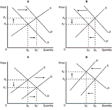 <strong>Figure 4-5   Refer to the Figure 4-5.Which of the four graphs represents the market for cars after new technology was installed on assembly lines?</strong> A)graph A B)graph B C)graph C D)graph D <div style=padding-top: 35px> 