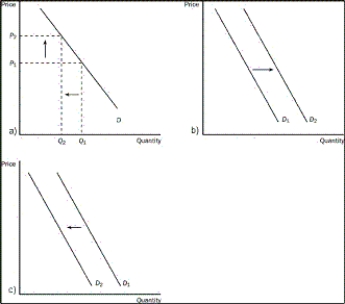 <strong>Figure 4-9   Refer to the Figure 4-9.Which graph could be used to show the result of 5 percent of the country's smokers deciding to stop smoking?</strong> A)graph a B)graph b C)graph c D)both a and c could be used to show the result <div style=padding-top: 35px> 