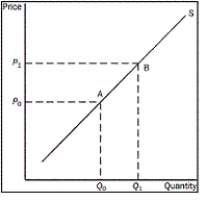 <strong>Figure 4-10   Refer to the Figure 4-10.What is the movement from point B to point A on the graph called?</strong> A)a decrease in supply B)an increase in supply C)an increase in the quantity supplied D)a decrease in the quantity supplied <div style=padding-top: 35px> 