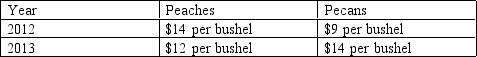 <strong>Table 6-1 Refer to the Table 6-1.What was the inflation rate in 2013?</strong> A)25 percent B)20 percent C)5 percent D)4 percent
