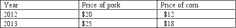 <strong>Table 6-2 Refer to the Table 6-2.Suppose that the basket of goods in the CPI consisted of 3 units of pork and 4 units of corn.What is the consumer price index for 2013 if the base year is 2012?</strong> A)120.00 B)109.22 C)136.11 D)150.00