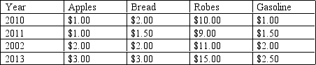 <strong>Table 6-3 In the country of Shem, the CPI is calculated using a market basket consisting of 5 apples, 4 loaves of bread, 3 robes, and 2 litres of gasoline. The per-unit prices of these goods have been as follows: Refer to the Table 6-3.What was the inflation rate,as measured by the CPI,between 2012 and 2013?</strong> A)40 percent B)55 percent C)77 percent D)140 percent