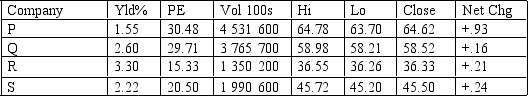 <strong>Table 8-2 The following table shows stock prices and volumes for a few hypothetical companies.   Refer to Table 8-2.Which company had the highest earnings per share?</strong> A)P B)Q C)R D)S <div style=padding-top: 35px> 