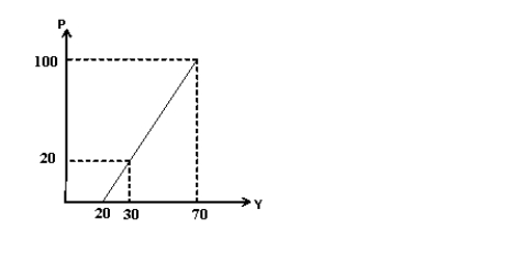 Consider the short-run aggregate-supply curve in the following graph. a. Calculate approximately the elasticities of the curve at two price levels, P = 20 and P = 100. (Hint: The price elasticity formula is EP = percentage change in Y / percentage change in P.) b. Explain the meaning of the elasticity in the context of the AS curve. c. Compare the two elasticities found in (a) and discuss the results.