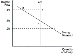 <strong>Figure 15-1 Refer to the Figure 15-1.Which of the following will happen if the current interest rate is 2 percent?</strong> A)There will be excess money supply. B)People will sell more bonds, which drives interest rates up. C)As the money market moves to equilibrium, people will buy more goods. D)People will sell more bonds, which drives the interest rates down.