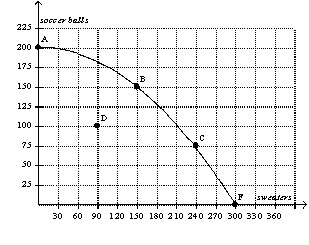 Figure 2-5 -Refer to Figure 2-5.A movement from point C to point D could be caused by