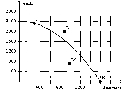 Figure 2-7 -Refer to Figure 2-7.In order to reach point L,the economy would have to