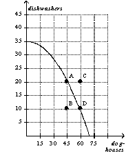 Figure 2-14 -Refer to Figure 2-14.The opportunity cost of moving from point B to point A is zero.