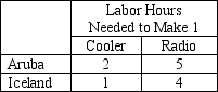 <strong>Table 3-2 Assume that Aruba and Iceland can switch between producing coolers and producing radios at a constant rate. Refer to Table 3-2.Which of the following represents Aruba's production possibilities frontier when 100 labor hours are available?</strong> A) B) C) D)