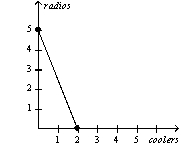 <strong>Table 3-2 Assume that Aruba and Iceland can switch between producing coolers and producing radios at a constant rate. Refer to Table 3-2.Which of the following represents Aruba's production possibilities frontier when 100 labor hours are available?</strong> A) B) C) D)