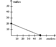 <strong>Table 3-2 Assume that Aruba and Iceland can switch between producing coolers and producing radios at a constant rate. Refer to Table 3-2.Which of the following represents Aruba's production possibilities frontier when 100 labor hours are available?</strong> A) B) C) D)