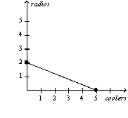 <strong>Table 3-2 Assume that Aruba and Iceland can switch between producing coolers and producing radios at a constant rate. Refer to Table 3-2.Which of the following represents Aruba's production possibilities frontier when 100 labor hours are available?</strong> A) B) C) D)