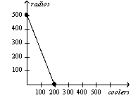 <strong>Table 3-2 Assume that Aruba and Iceland can switch between producing coolers and producing radios at a constant rate. Refer to Table 3-2.Which of the following represents Aruba's production possibilities frontier when 100 labor hours are available?</strong> A) B) C) D)