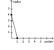 <strong>Table 3-2 Assume that Aruba and Iceland can switch between producing coolers and producing radios at a constant rate. Refer to Table 3-2.Which of the following represents Iceland's production possibilities frontier when 100 labor hours are available?</strong> A) B) C) D)