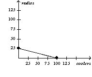 <strong>Table 3-2 Assume that Aruba and Iceland can switch between producing coolers and producing radios at a constant rate. Refer to Table 3-2.Which of the following represents Iceland's production possibilities frontier when 100 labor hours are available?</strong> A) B) C) D)
